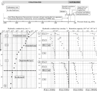 Fig. 3.in both unsaturated and saturated conditions.section). Hydrodynamical properties of the earthﬂow