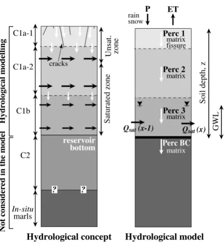 Fig. 5.  Hydrological concept of the earthﬂow and schematisation ofthe concept implemented in the hydrological model.