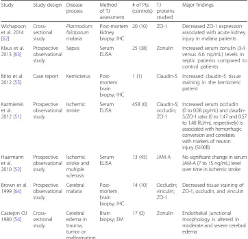 Table 3 Summary of studies investigating markers of endothelial injury listed in descendingchronological order (Continued)