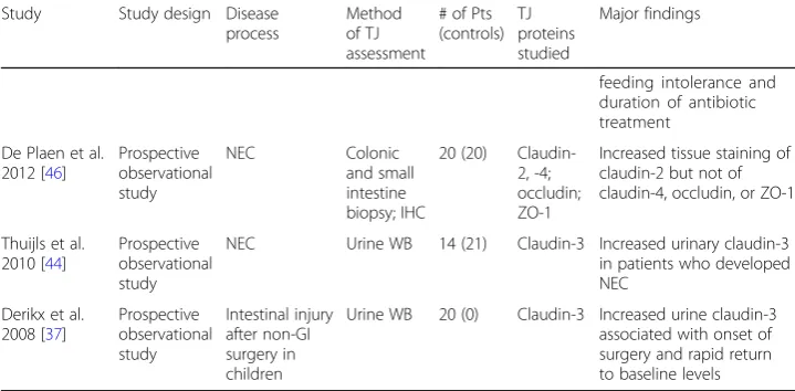 Table 2 Summary of studies investigating markers of epithelial injury listed in descendingchronological order (Continued)
