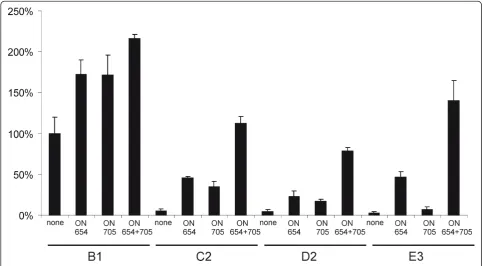Figure 6 Rescue of the activity of the SFV DNA/RNA layered replication-competent vectors by SSOsto transfection with vectors B1, C2, D2 or E3