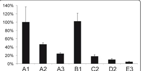 Figure 5 Rescue of the defect caused by insertion of anaberrantly spliced intron. Rescue of the defect caused byinsertion of an aberrantly spliced intron into DNA/RNA layeredreplicon vectors by ON654, ON705 or their combination