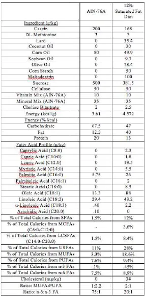Table 2.1 Diet composition of treatment dietsof treatment diets 