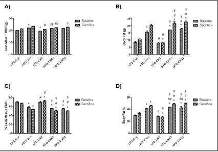 Figure 3.1 DEXA body composition collected at baseline (16 weeks of age) and at sacrifice (26 weeks of age) on (A) lean mass and BMC, (B) body fat, (C) % lean mass and BMC, (D) % body fat