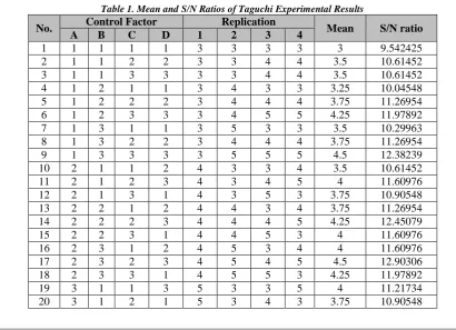 Table 1. Mean and S/N Ratios of Taguchi Experimental Results Replication 2 3 