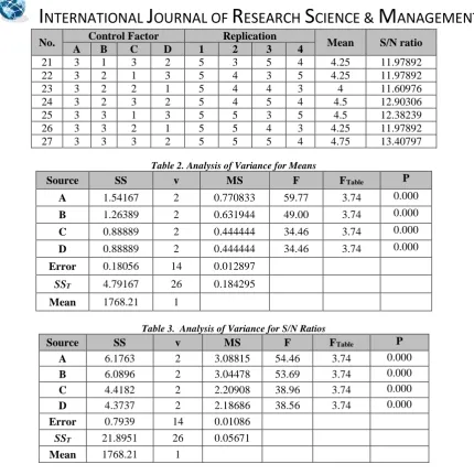 Table 2. Analysis of Variance for Means 