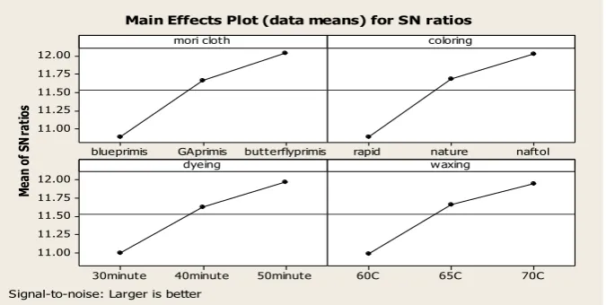 Figure 2. Chart Response for S/N Ratio Value