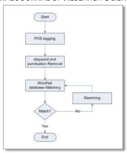 Fig. 9. The pre-processing of sentences 
