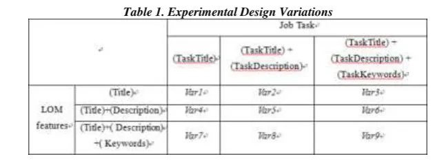Table 1. Experimental Design Variations 
