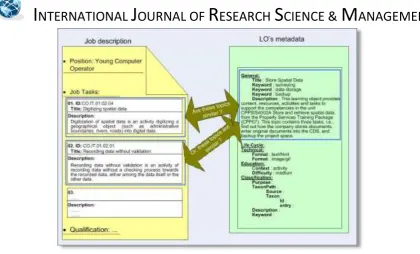 Fig. 1. A conventional way for exploring LOs to match job tasks 