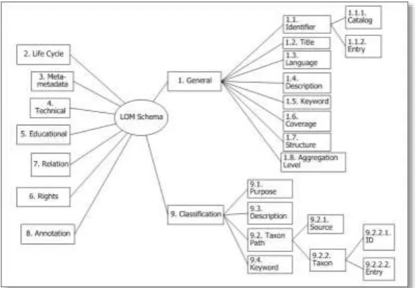 Fig. 4. IEEE Learning Object Metadata (IEEE LOM) scheme 