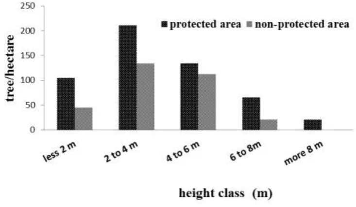 Table 3: Comparison of tree parameter in the protected and non-protected area.Tree parametersprotected area non-protected area t-test 