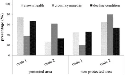 Figure 4: Compere of the quantities tree parameter in the protected and non-protected area.