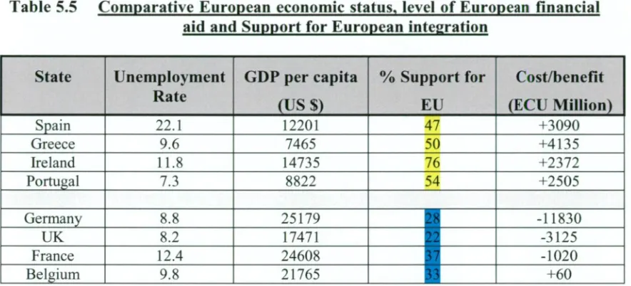 Table 5.5 Comparative European economic status, level of European financial 