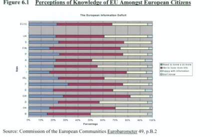 Figure 6.1 Perceptions of Knowledge of EU Amongst European Citizens 