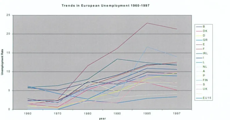 Figure 6.2 Trends in European Unemployment 1960-1997 