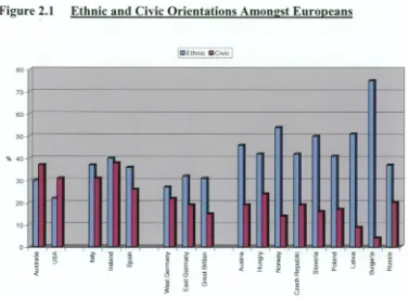 Figure 2.1 Ethnic and Civic Orientations Amongst Europeans 