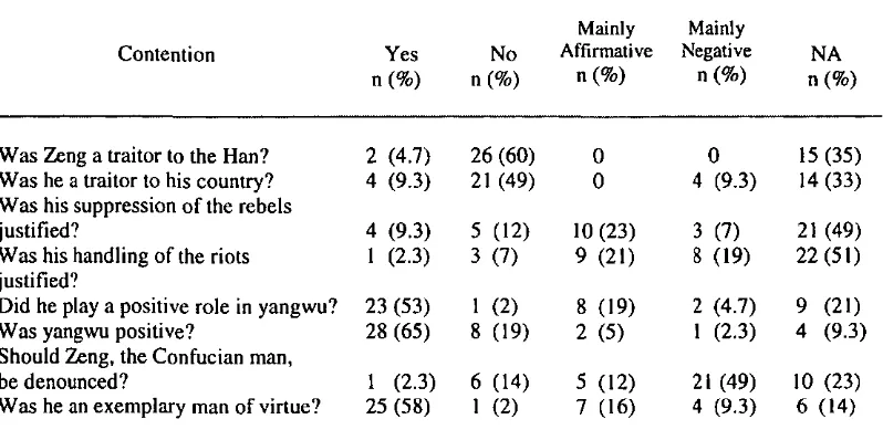 TABLE S. Major points of contention in the debate on Zeng Guofan 