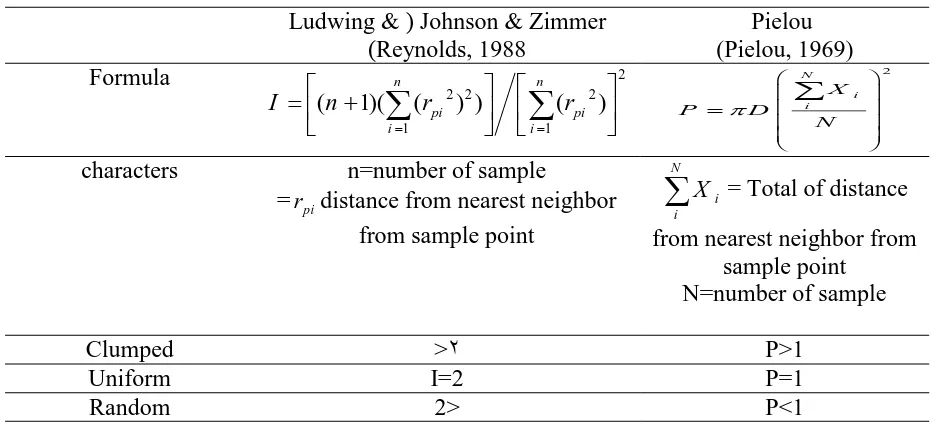 Table 2: The quantity of Johnson & Zimmer and Pielou indexes in the five treatments  1 2 3 4 5 Spatial pattern 
