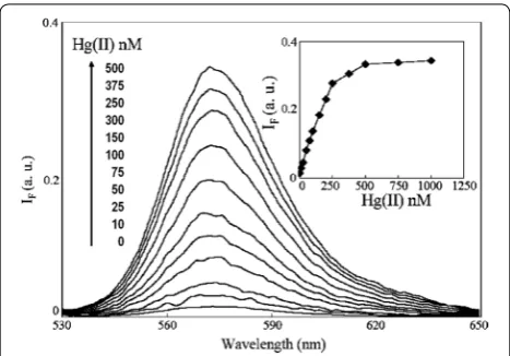 Fig. 3 Fluorescence spectra of gold nanoparticles conjugated with Rhodamine B molecules and mercaptopropionic acid (MPA) upon exposure to Hg(II) at different concentrations