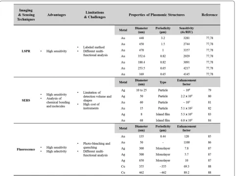 Fig. 4 Advantages and limitations and challenges of three optical sensing and imaging techniques (LSPR, Raman spectroscopic measurement and fluorescence) using nanoparticles