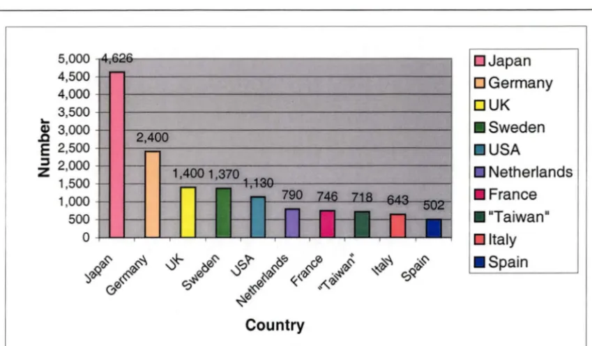 Figure 1.1 The number of ISO 14001 certified organizations in the 