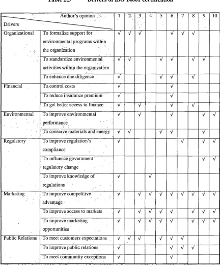 Table 2.3 Drivers of ISO 14001 certification 