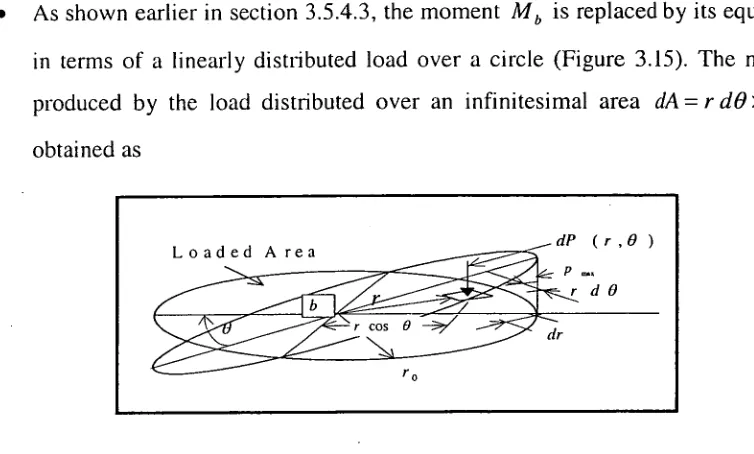 Figure 3.15 Load distribution over a circle on the soil replacing moment M b . 