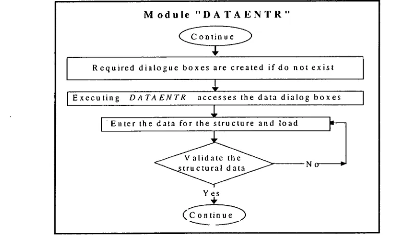 Figure 4.2 Flow chart for module "DATAENTR". 