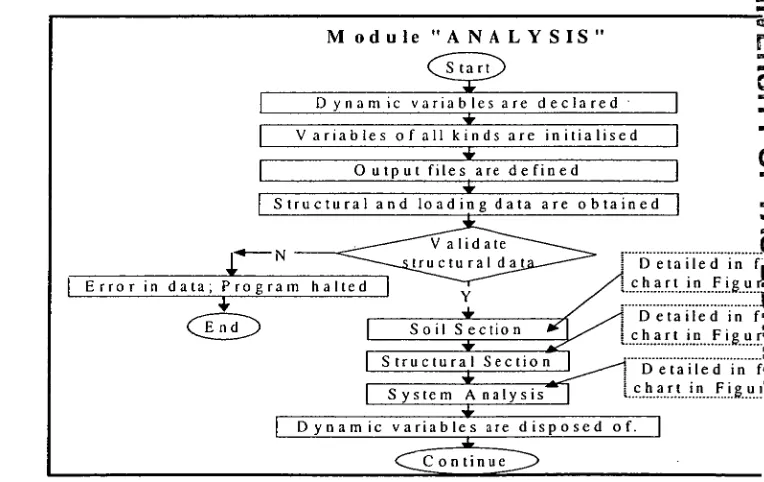 Figure 4.3 Flow chart for module "ANALYSIS". 