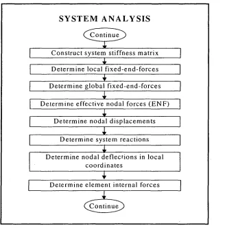 Figure 4.5 Flow chart for structure consideration in analysis procedure (see also Figure 4.3)