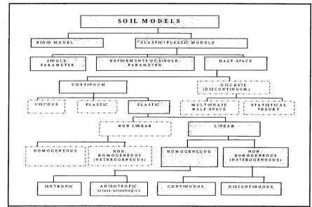 Figure 1.2 Classification of soil models and methods of stress consideration and calculation