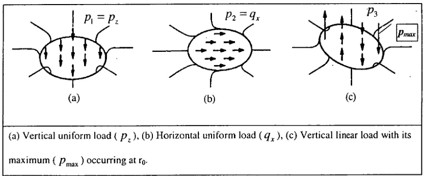 Figure 2.5 Stress resolution for the load cases considered in this study (Gerrard and Harrison 1970a)