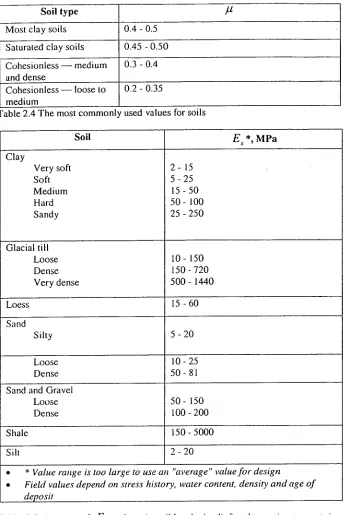 Table 2.5 A range of Es  values (possibly obtained) for the static stress-strain modulus Es  for selected soils 