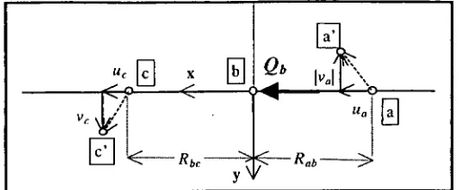 Figure 3.9 Resolution of moment Ma  into a vertical couple acting on the surface of the medium