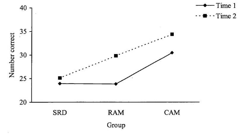 Figure 22. Changes over time for phonological choice task accuracy for SRDs 
