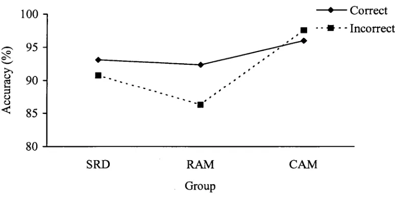 Figure 25. Group differences in orthographic choice accuracy for correctly and 