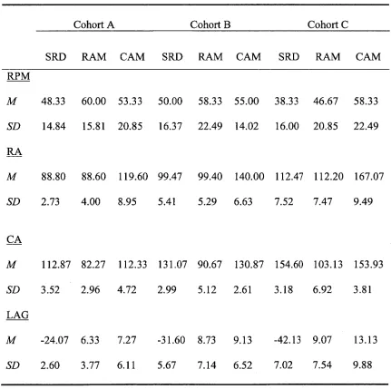 Table 1 Means (M) and Standard Deviations (SD) for Progressive Matrices Percentile Ranks 