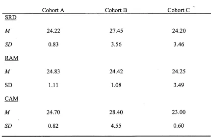 Table 2 Means (M) and Standard Deviations (SD) for the Delay in Months Between Time 1 