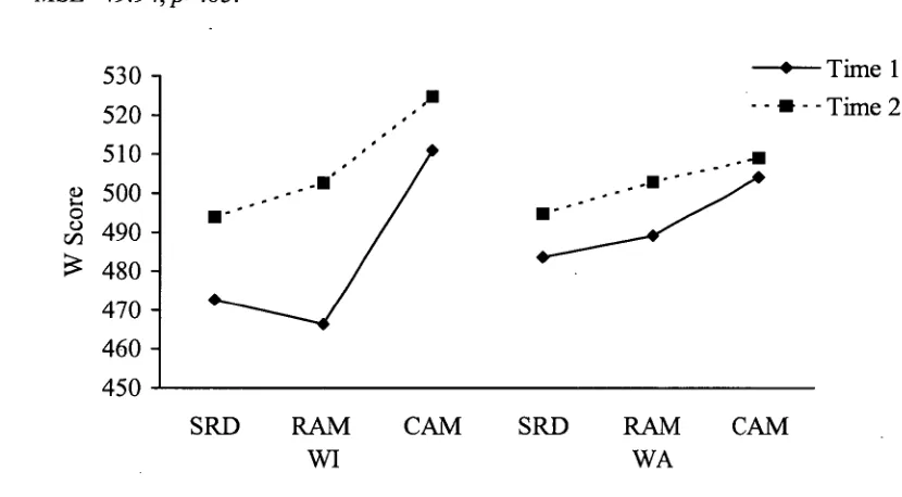 Figure 1. Changes in group means over time for word identification (WI) and word 