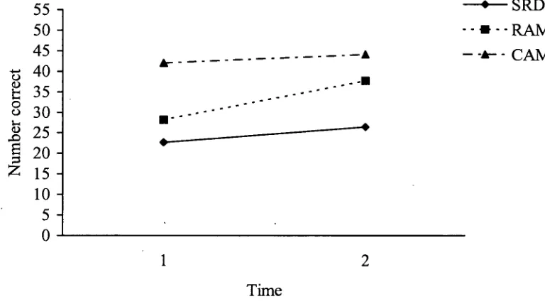 Figure 2. Changes in nonword reading accuracy over time for SRDs compared to 