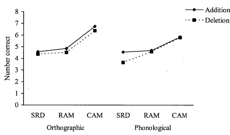 Figure 7. Group differences in strategy use for the addition and deletion tasks. 