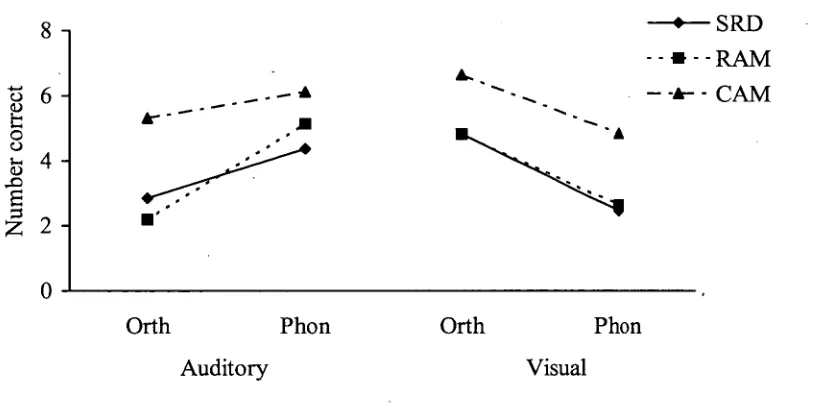 Figure 14. Group differences in deletion task  accuracy at Time 1 for orthographic 