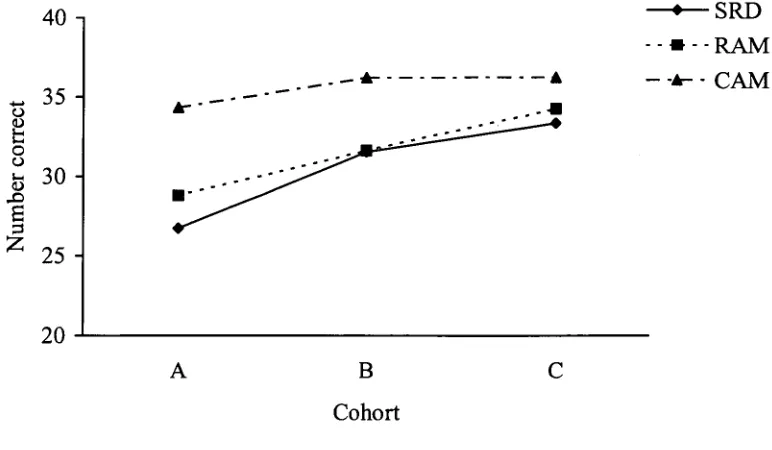 Figure 20. Group differences in overall choice task accuracy depending on level of 