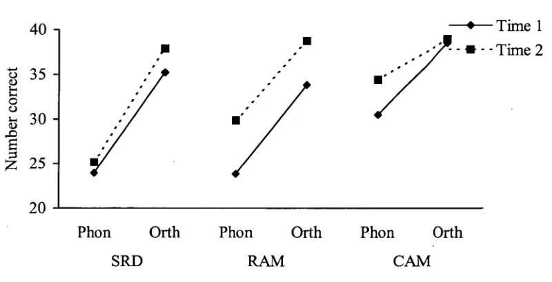 Figure 21. Changes over time for orthographic and phonological choice task 