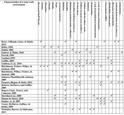 Table A1. Evidence of the Toxic Work Environment 