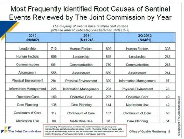 Figure 1.1 Most Frequently Identified Root Causes 2010-2012   