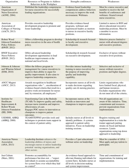 Table 1.1 Organization, Program or Resources Available, and the Strengths and Weaknesses     