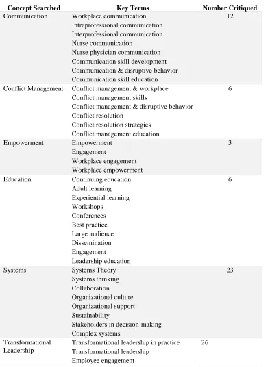 Table 2.1 Concepts Searched, Key Terms and Number of Articles Critiqued.  