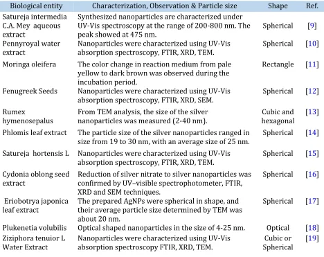 Table 1. Uses of various biological entities in the synthesis of silver nanoparticles during the period 